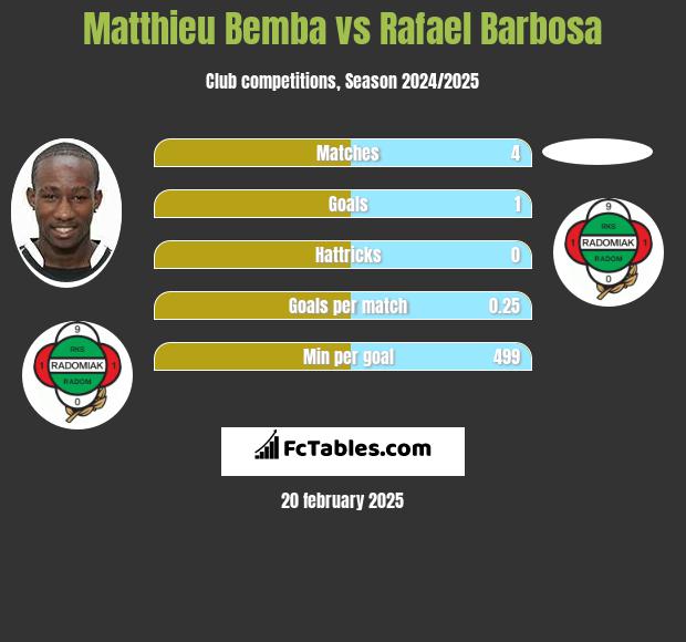 Matthieu Bemba vs Rafael Barbosa h2h player stats