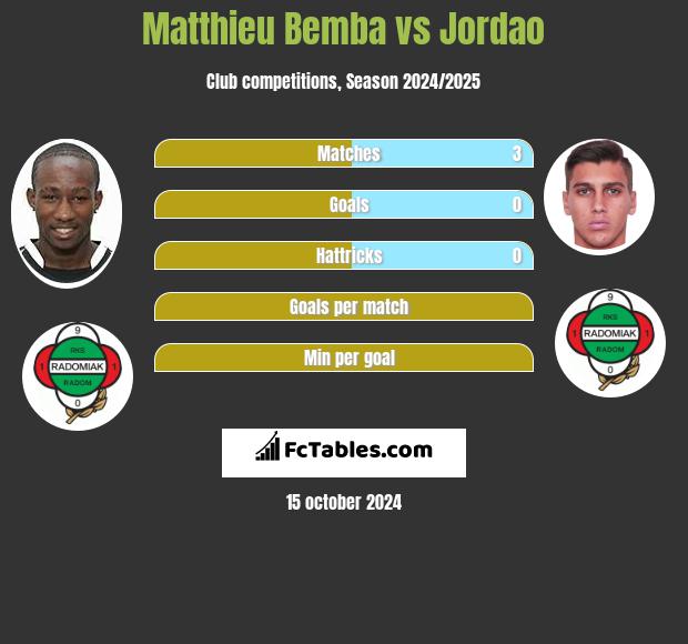 Matthieu Bemba vs Jordao h2h player stats