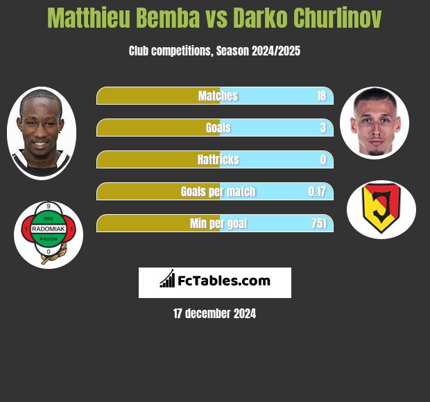 Matthieu Bemba vs Darko Churlinov h2h player stats