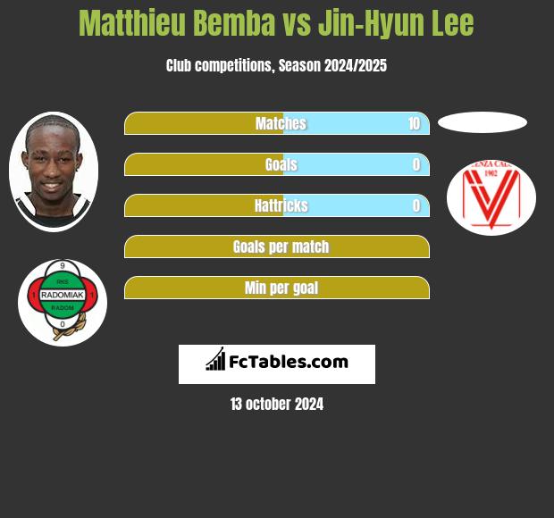 Matthieu Bemba vs Jin-Hyun Lee h2h player stats