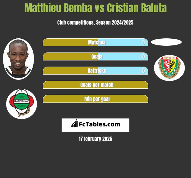 Matthieu Bemba vs Cristian Baluta h2h player stats