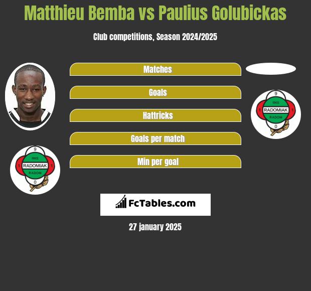 Matthieu Bemba vs Paulius Golubickas h2h player stats