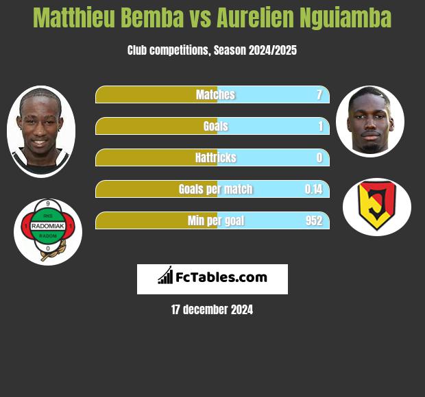 Matthieu Bemba vs Aurelien Nguiamba h2h player stats