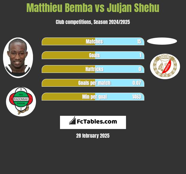 Matthieu Bemba vs Juljan Shehu h2h player stats