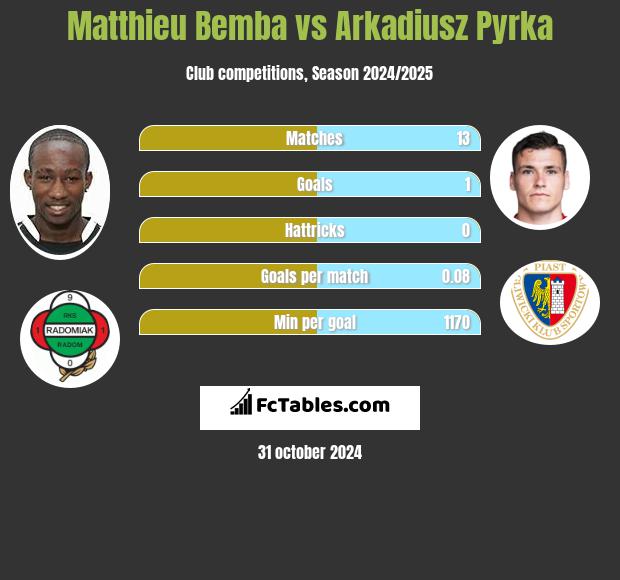 Matthieu Bemba vs Arkadiusz Pyrka h2h player stats