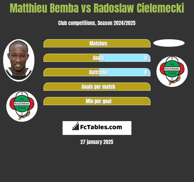 Matthieu Bemba vs Radoslaw Cielemecki h2h player stats