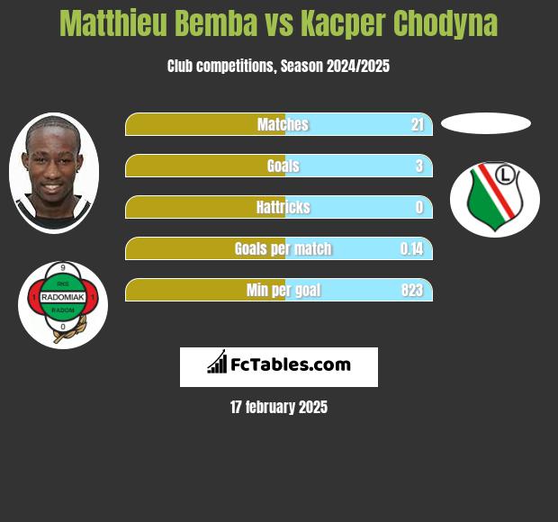 Matthieu Bemba vs Kacper Chodyna h2h player stats