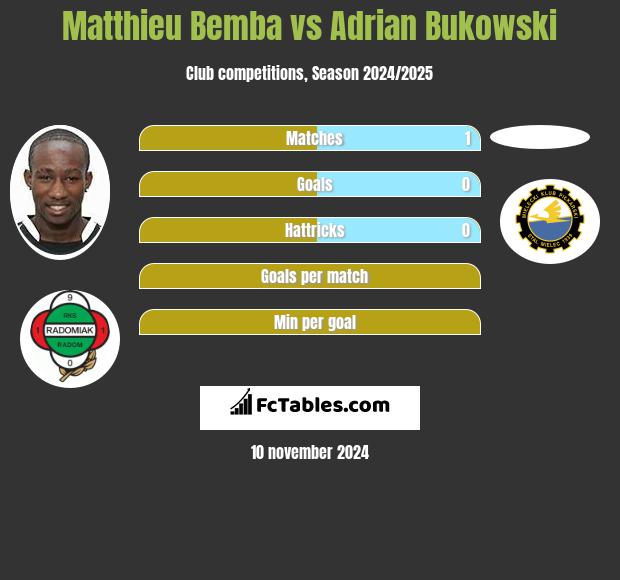 Matthieu Bemba vs Adrian Bukowski h2h player stats