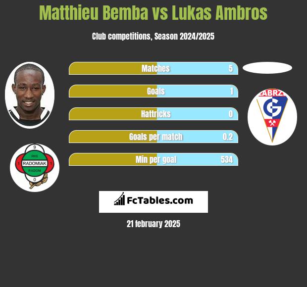 Matthieu Bemba vs Lukas Ambros h2h player stats