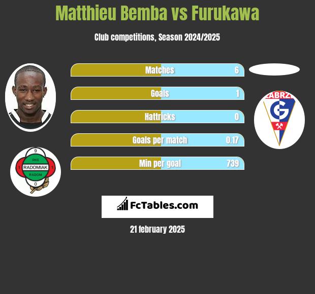 Matthieu Bemba vs Furukawa h2h player stats