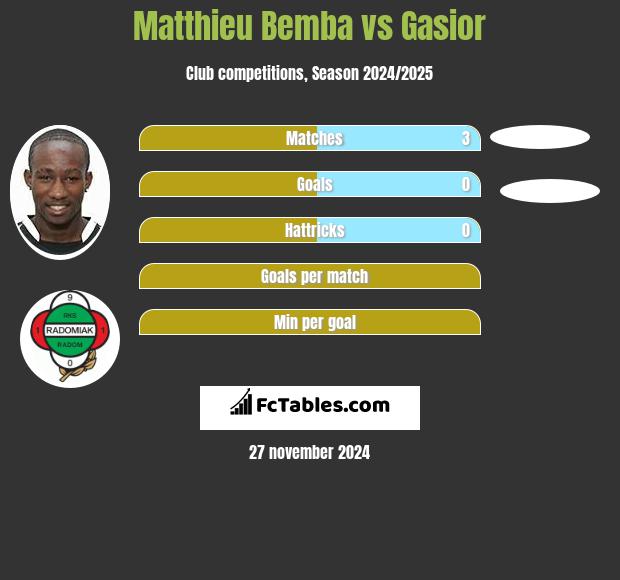 Matthieu Bemba vs Gasior h2h player stats