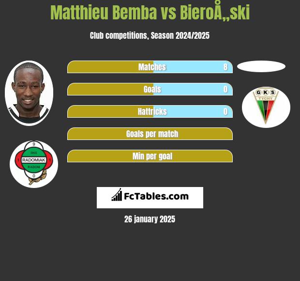 Matthieu Bemba vs BieroÅ„ski h2h player stats