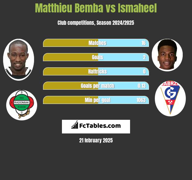 Matthieu Bemba vs Ismaheel h2h player stats