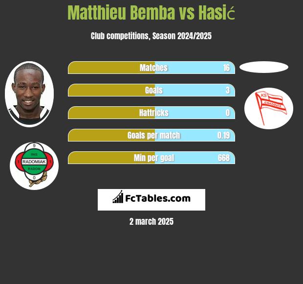 Matthieu Bemba vs Hasić h2h player stats