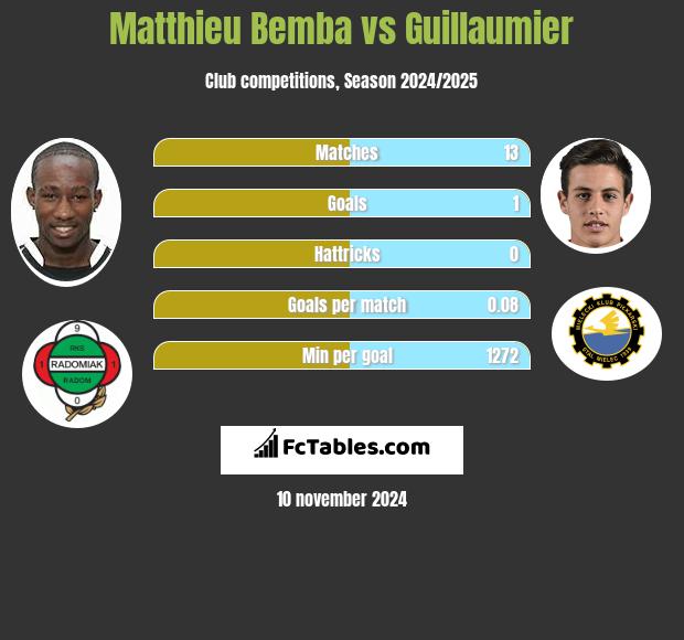 Matthieu Bemba vs Guillaumier h2h player stats