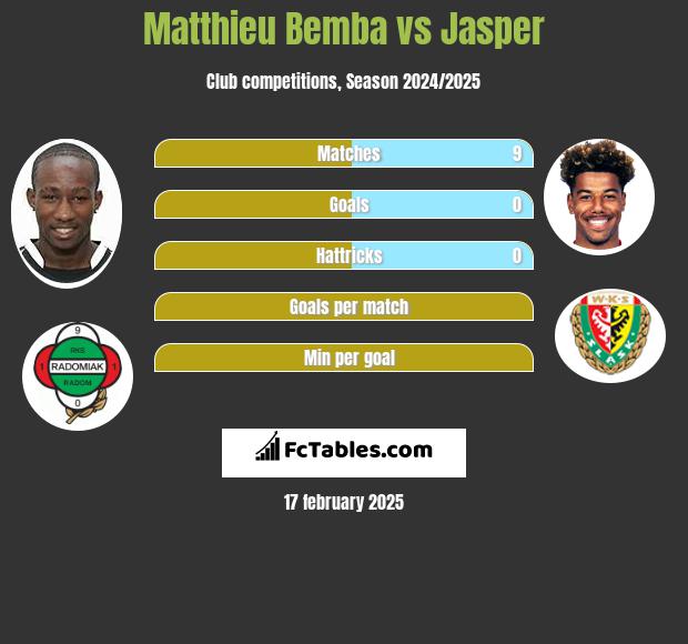 Matthieu Bemba vs Jasper h2h player stats