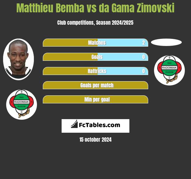 Matthieu Bemba vs da Gama Zimovski h2h player stats