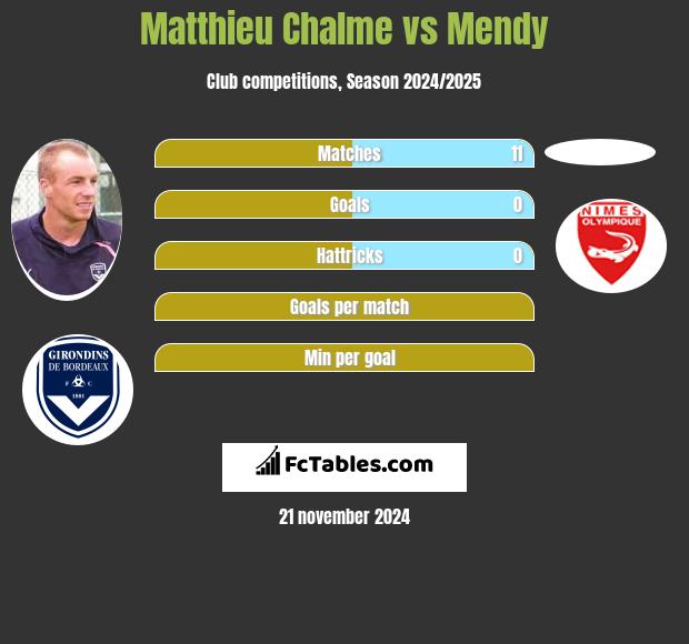 Matthieu Chalme vs Mendy h2h player stats