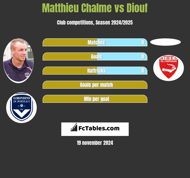 Matthieu Chalme vs Diouf h2h player stats