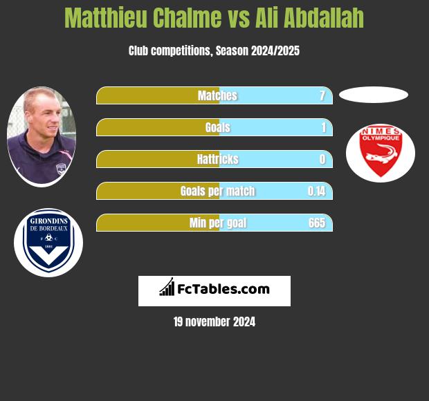 Matthieu Chalme vs Ali Abdallah h2h player stats