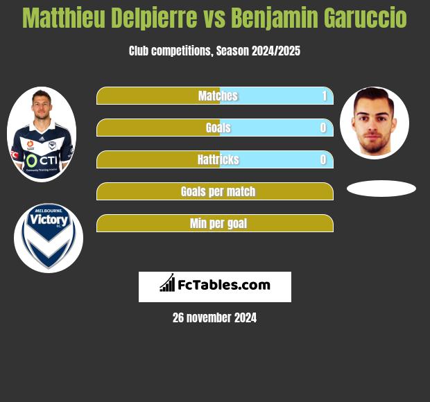 Matthieu Delpierre vs Benjamin Garuccio h2h player stats