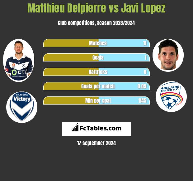 Matthieu Delpierre vs Javi Lopez h2h player stats