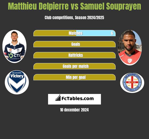 Matthieu Delpierre vs Samuel Souprayen h2h player stats