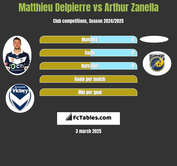 Matthieu Delpierre vs Arthur Zanella h2h player stats