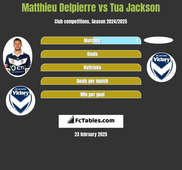 Matthieu Delpierre vs Tua Jackson h2h player stats