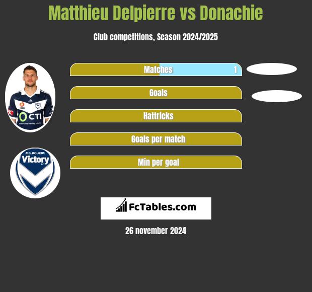 Matthieu Delpierre vs Donachie h2h player stats