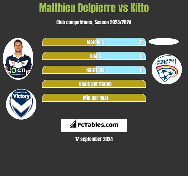 Matthieu Delpierre vs Kitto h2h player stats