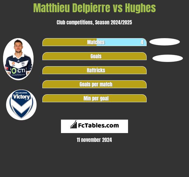 Matthieu Delpierre vs Hughes h2h player stats