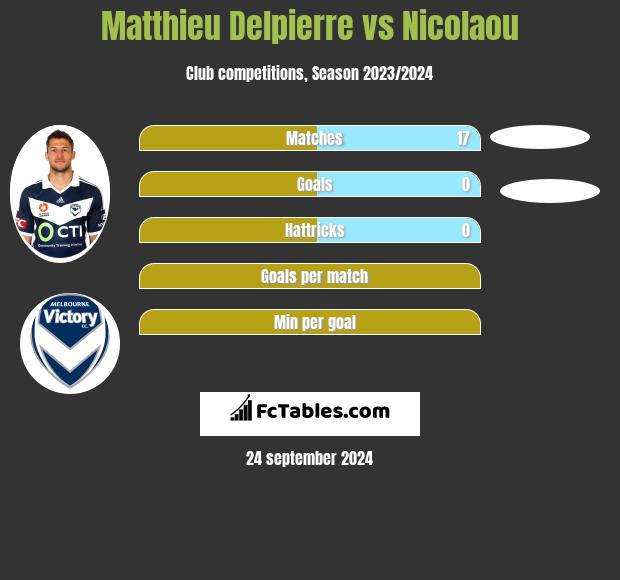 Matthieu Delpierre vs Nicolaou h2h player stats