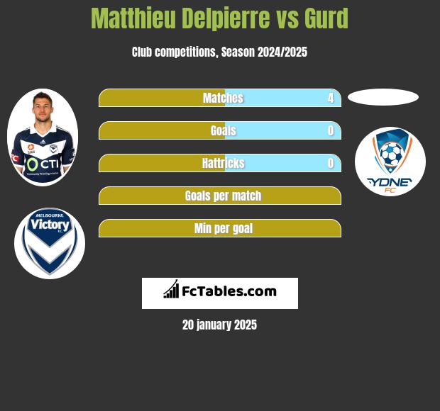 Matthieu Delpierre vs Gurd h2h player stats