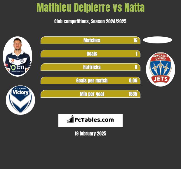 Matthieu Delpierre vs Natta h2h player stats