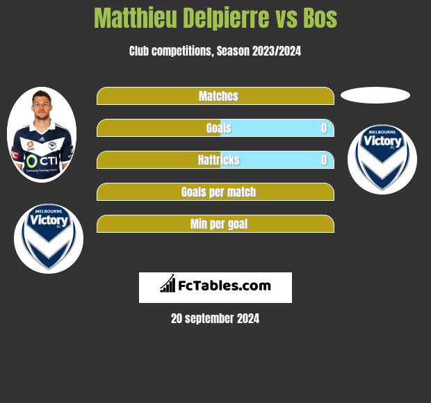 Matthieu Delpierre vs Bos h2h player stats