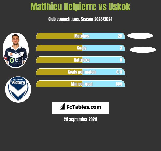 Matthieu Delpierre vs Uskok h2h player stats