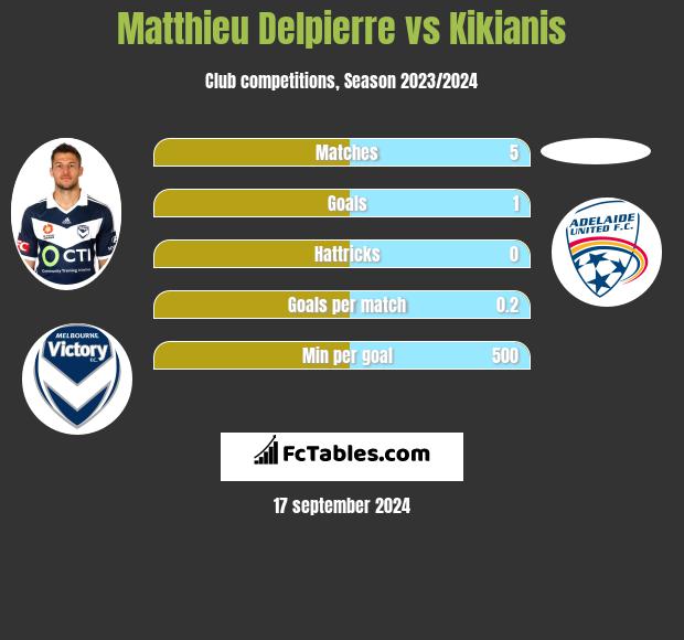 Matthieu Delpierre vs Kikianis h2h player stats