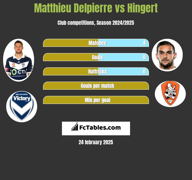 Matthieu Delpierre vs Hingert h2h player stats