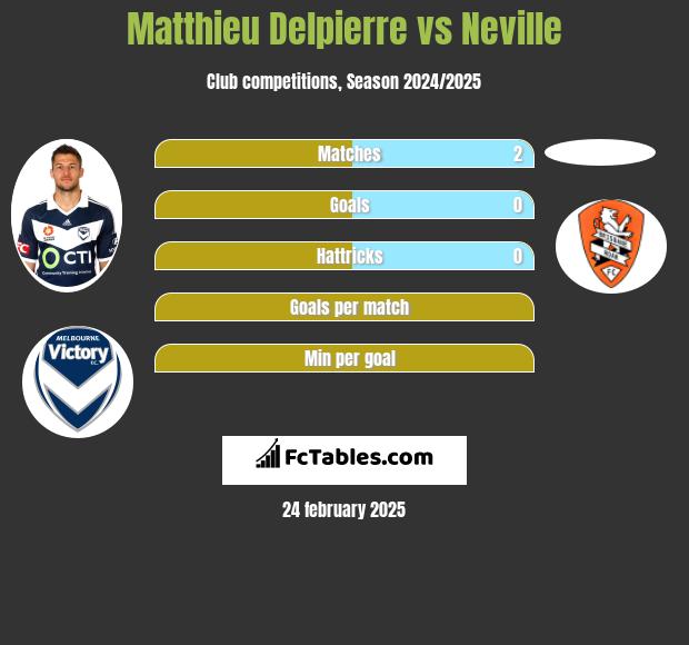 Matthieu Delpierre vs Neville h2h player stats