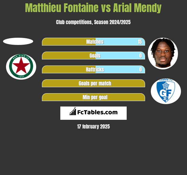 Matthieu Fontaine vs Arial Mendy h2h player stats