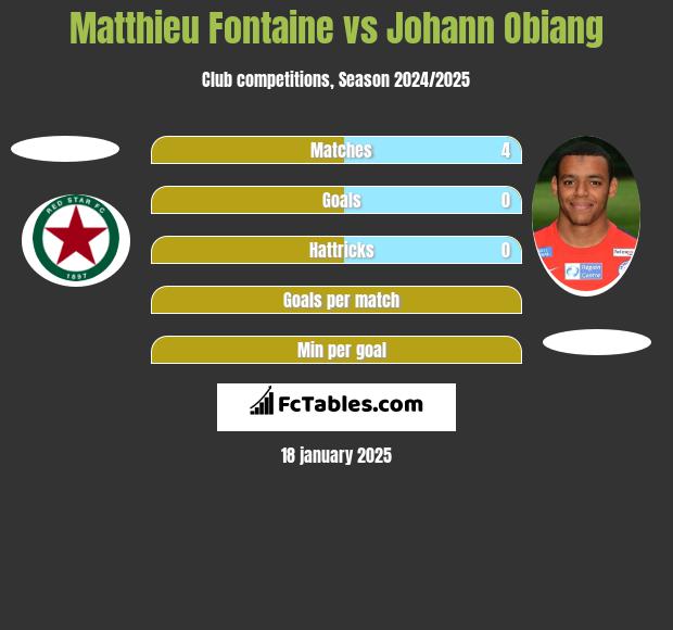 Matthieu Fontaine vs Johann Obiang h2h player stats