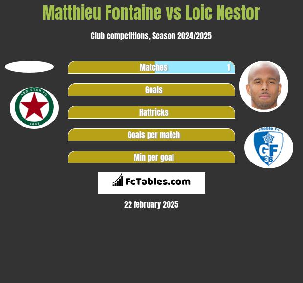 Matthieu Fontaine vs Loic Nestor h2h player stats