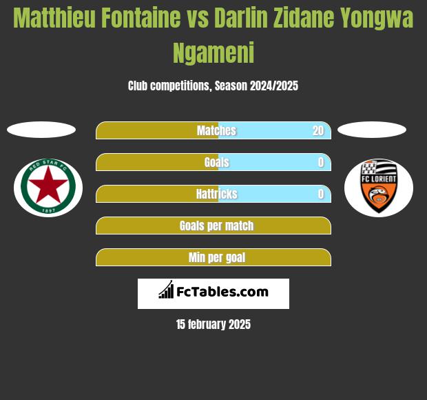 Matthieu Fontaine vs Darlin Zidane Yongwa Ngameni h2h player stats