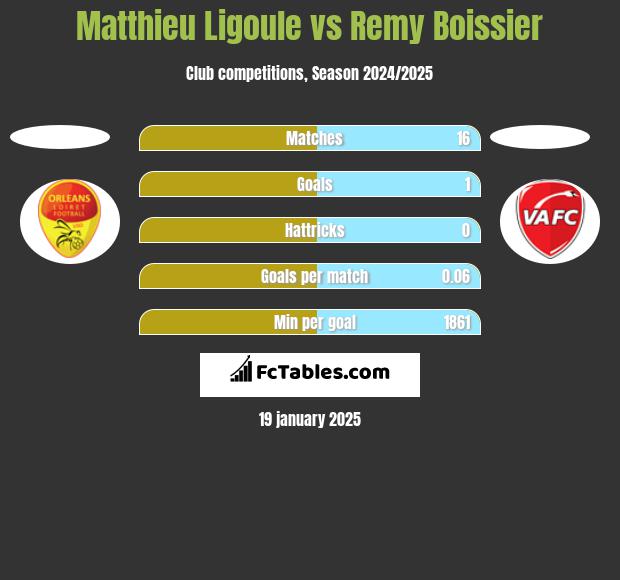 Matthieu Ligoule vs Remy Boissier h2h player stats