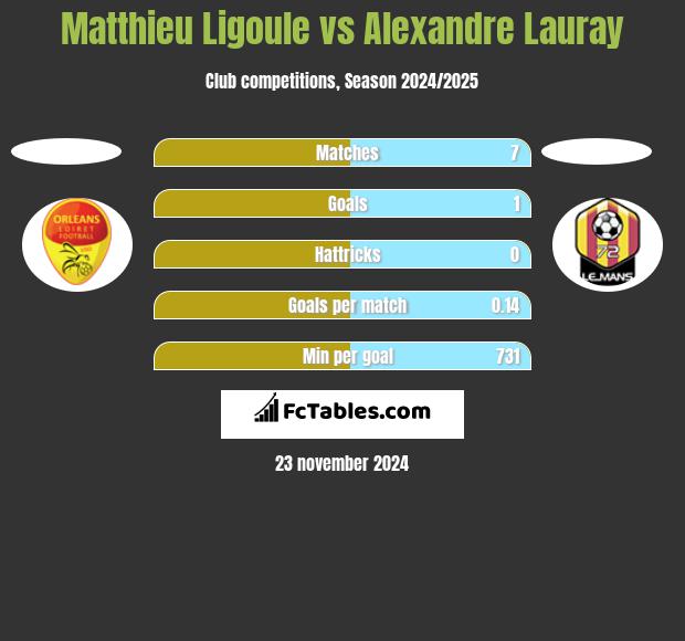 Matthieu Ligoule vs Alexandre Lauray h2h player stats