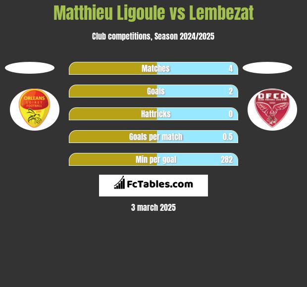 Matthieu Ligoule vs Lembezat h2h player stats