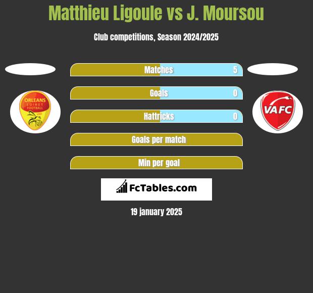 Matthieu Ligoule vs J. Moursou h2h player stats