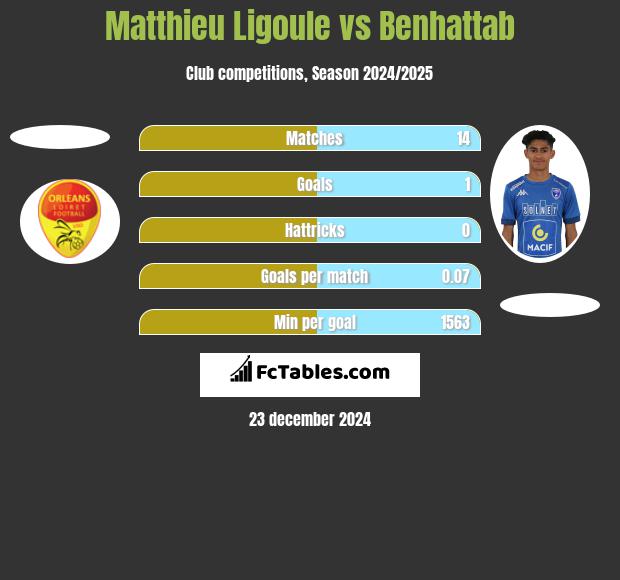 Matthieu Ligoule vs Benhattab h2h player stats