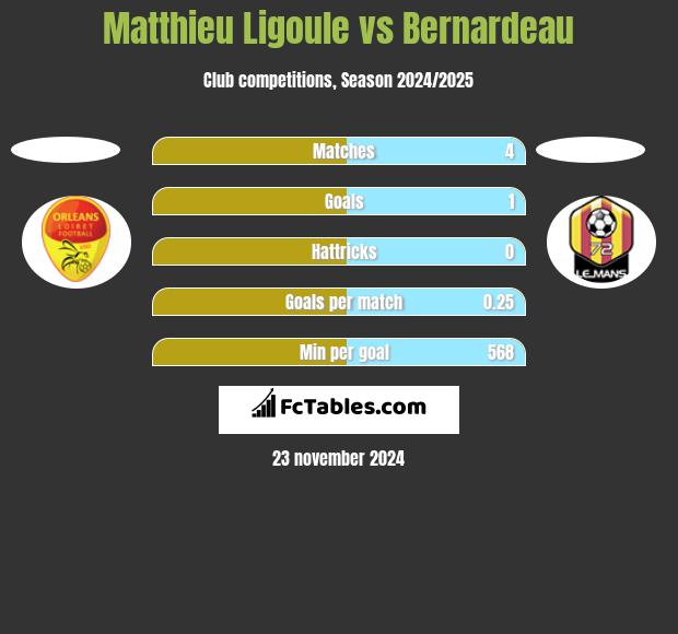 Matthieu Ligoule vs Bernardeau h2h player stats